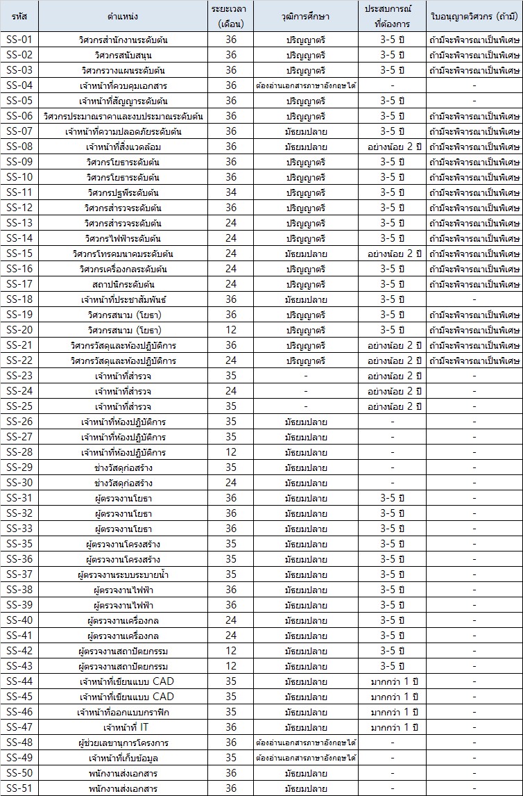 Job positions and requirements